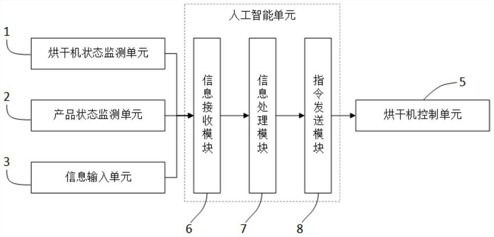 Dryer control method and system based on artificial intelligence