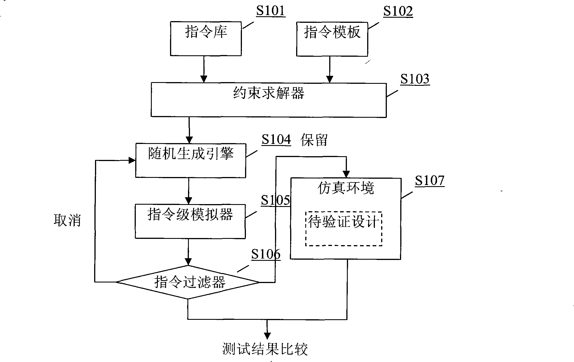 Instruction combination filtration method and system for instruction grade stochastic verification