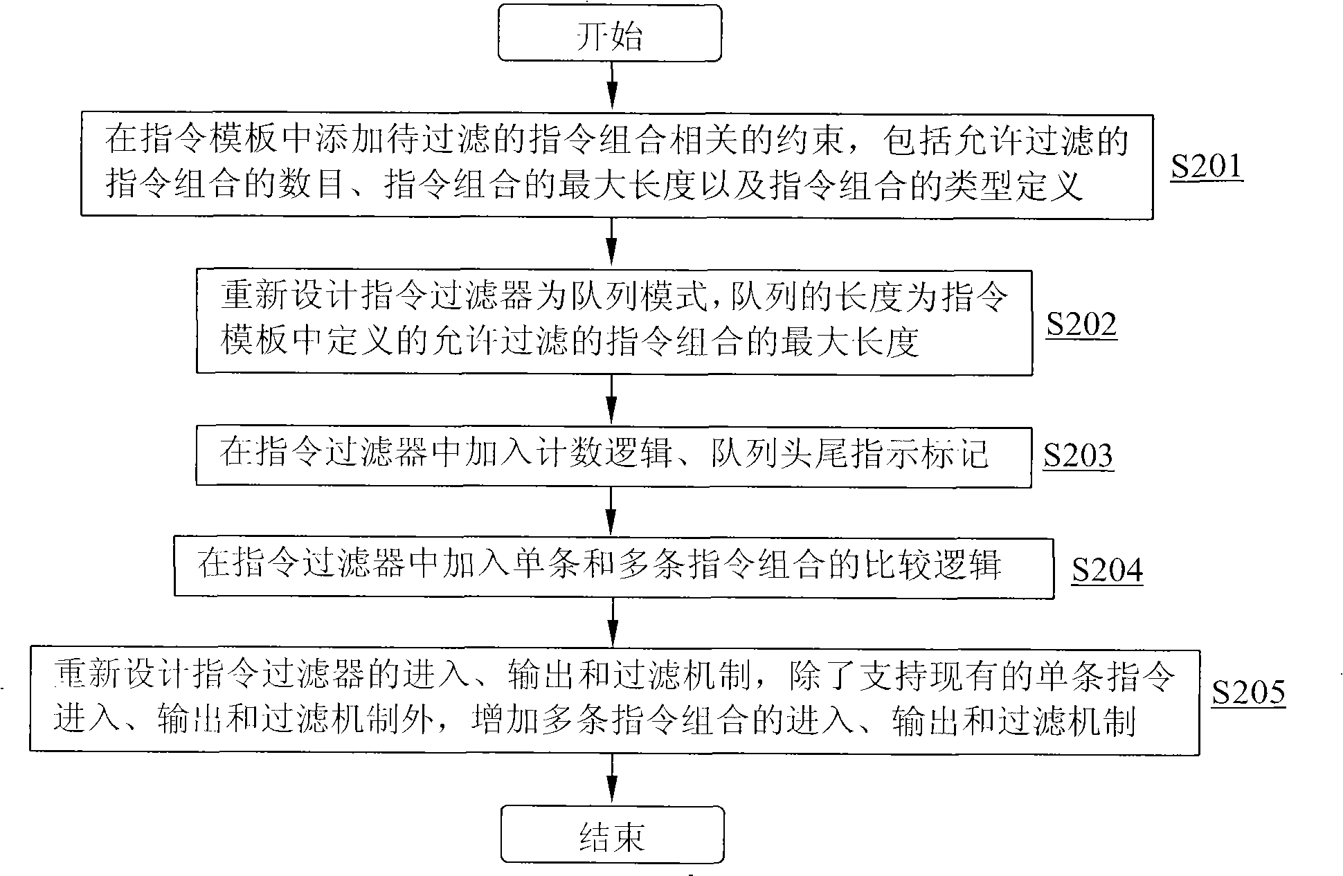 Instruction combination filtration method and system for instruction grade stochastic verification