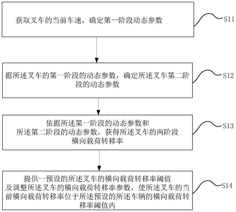 Anti-rollover control method and control system of a balanced heavy forklift