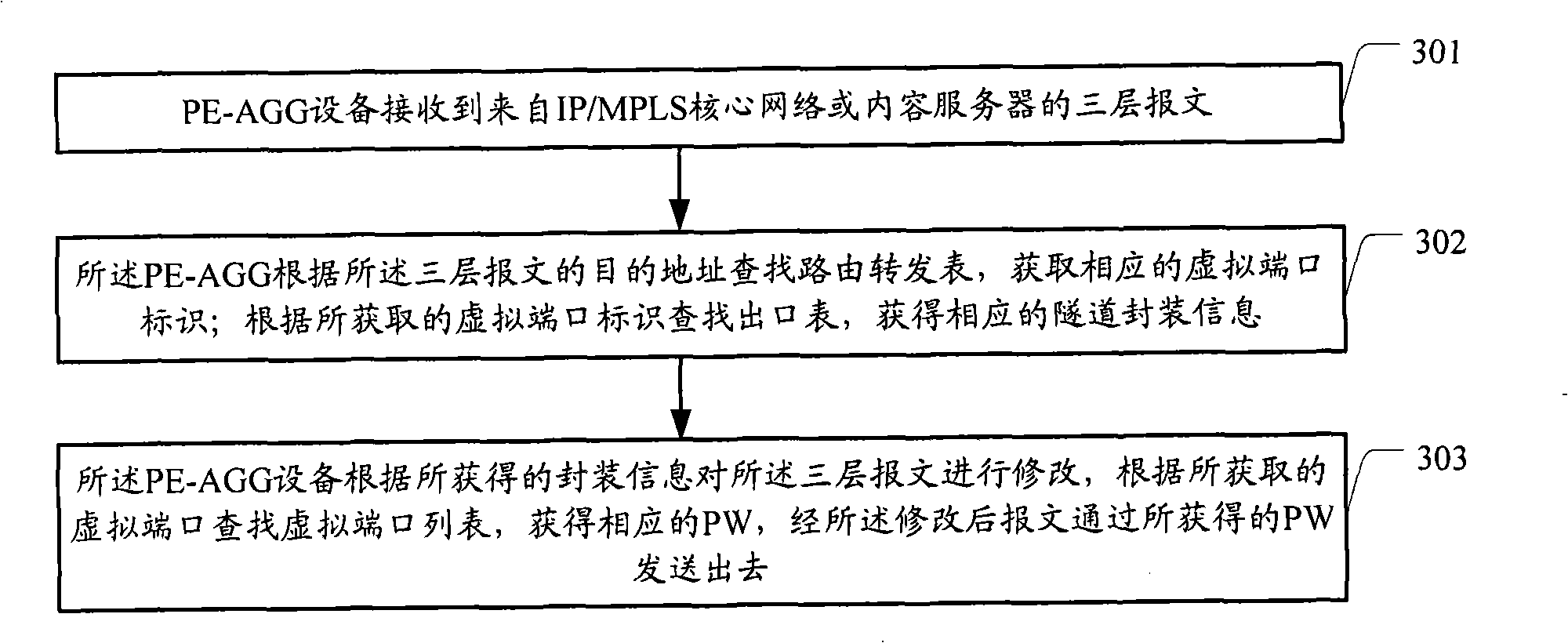 Packet forwarding method and operator edge converging equipment