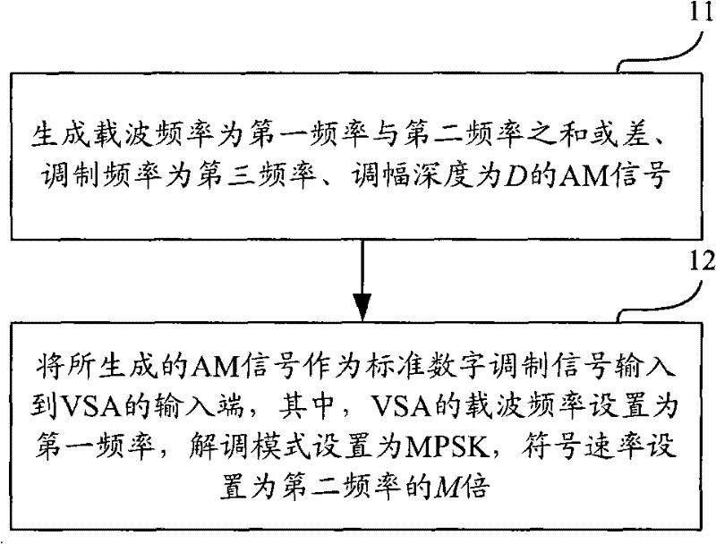 Method and system for metering digital demodulating error parameter based on amplitude modulation method or phase modulation method