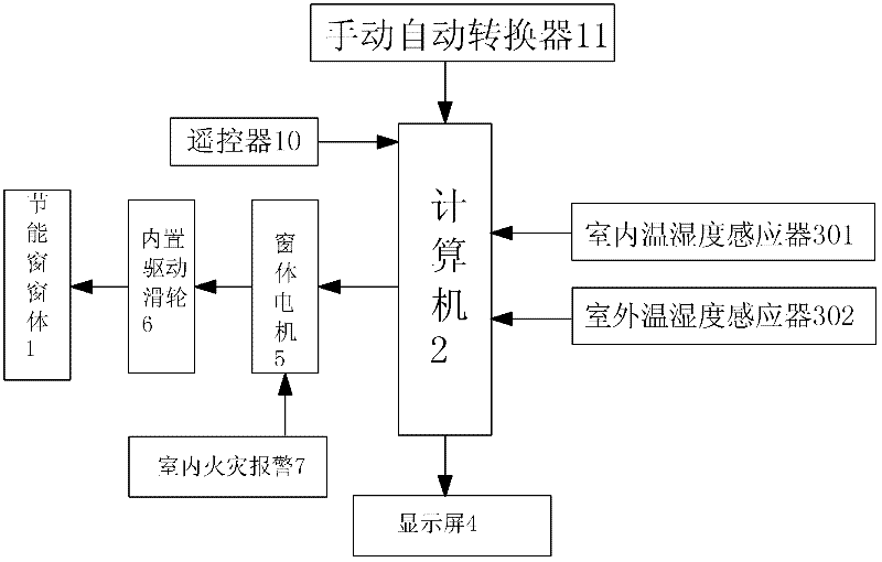 Intelligent energy-saving window for communication computer rooms and control method thereof