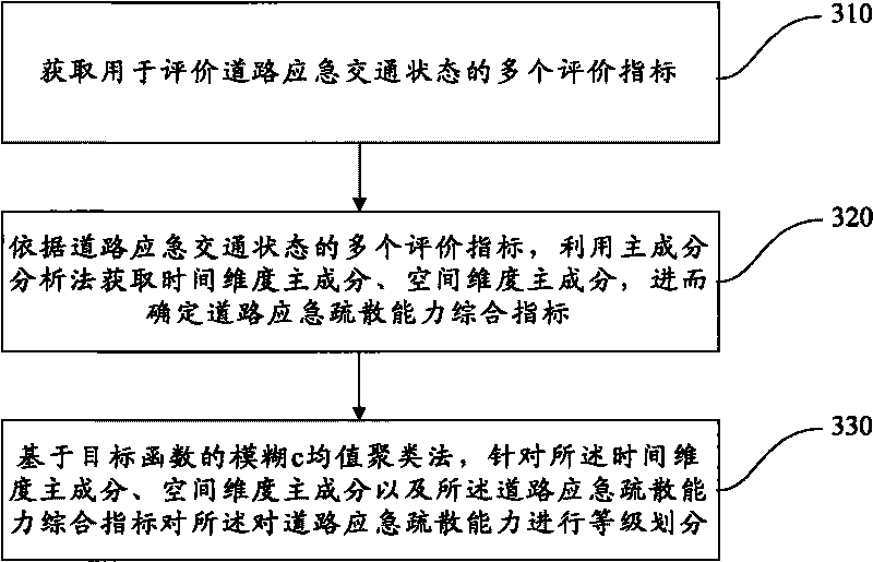 Method and system for evaluating road emergency evacuation capacity and method and system for grading road emergency evacuation capacity