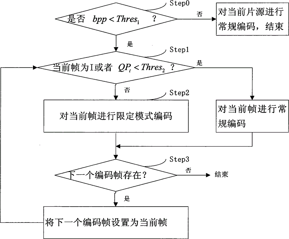 Low code rate video coding method and system