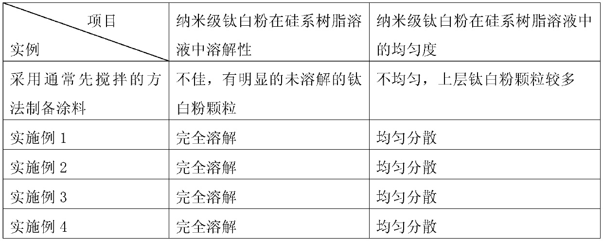 Anti-ultraviolet fabric and its preparation method, anti-ultraviolet coating and its preparation method