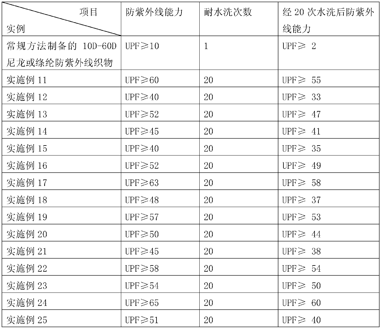 Anti-ultraviolet fabric and its preparation method, anti-ultraviolet coating and its preparation method