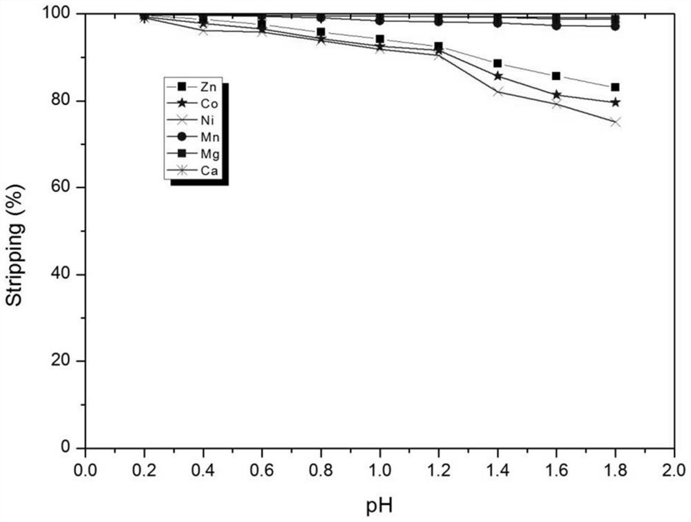 Synergistic extraction system for co-extraction of nickel and cobalt and co-extraction method of co-extraction system