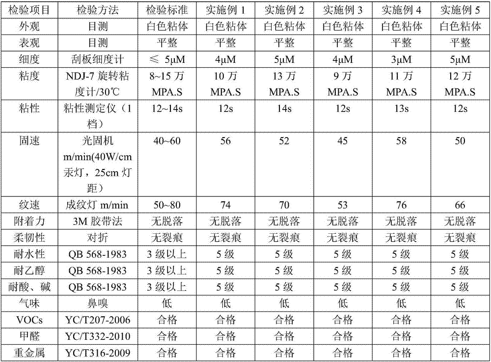 A kind of uv offset printing freezing point ink and preparation method thereof