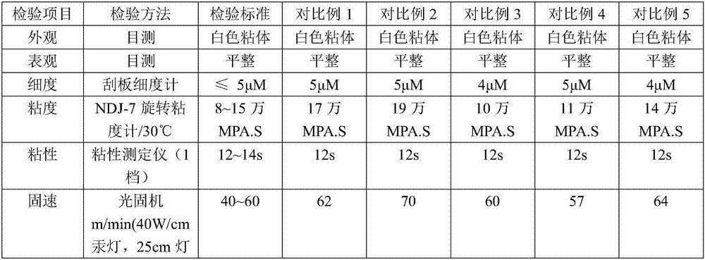 A kind of uv offset printing freezing point ink and preparation method thereof