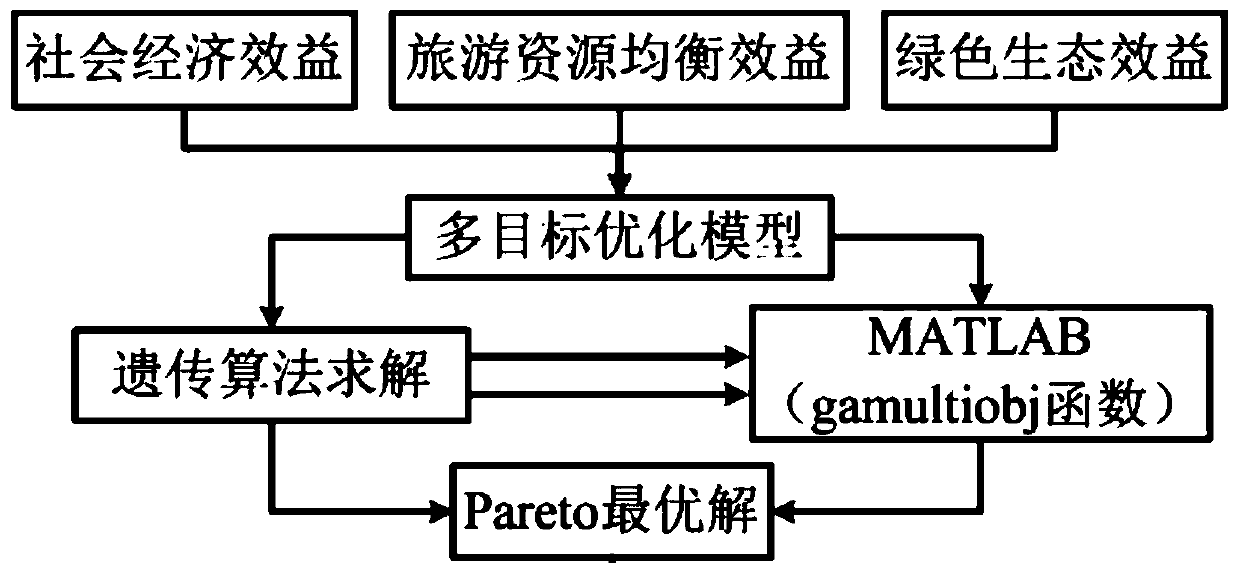 Tourism traffic network optimization method based on resource balance benefits