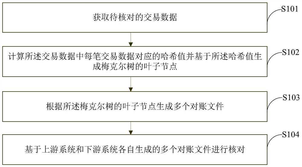 Hash-based account checking method and device