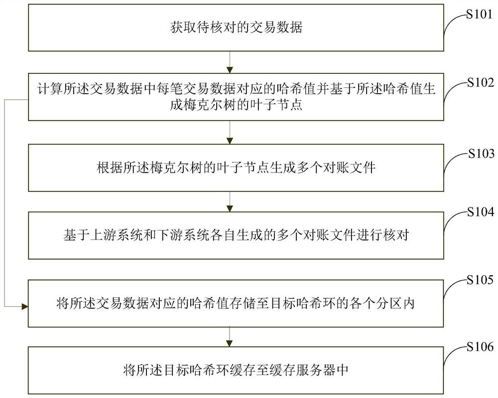 Hash-based account checking method and device