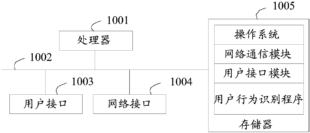 User behavior identification method, device and equipment as well as storage medium