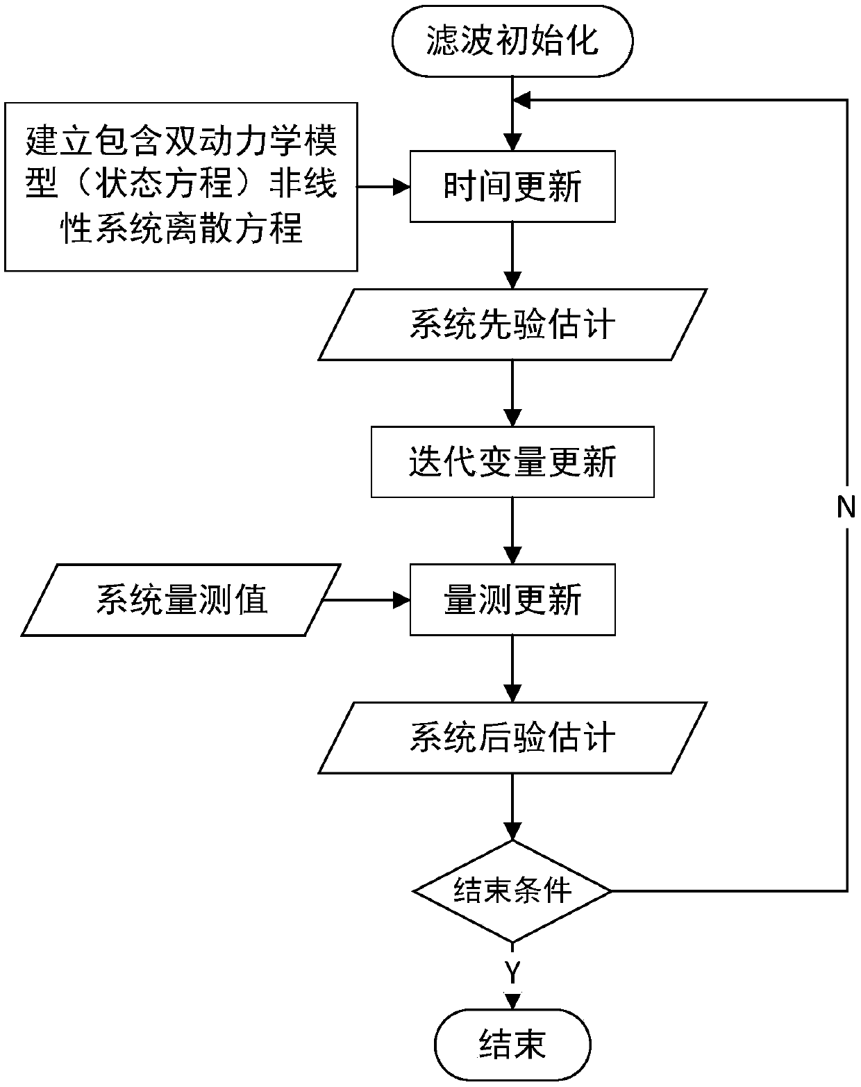 Multi-model self-correcting unscented Kalman Filter method