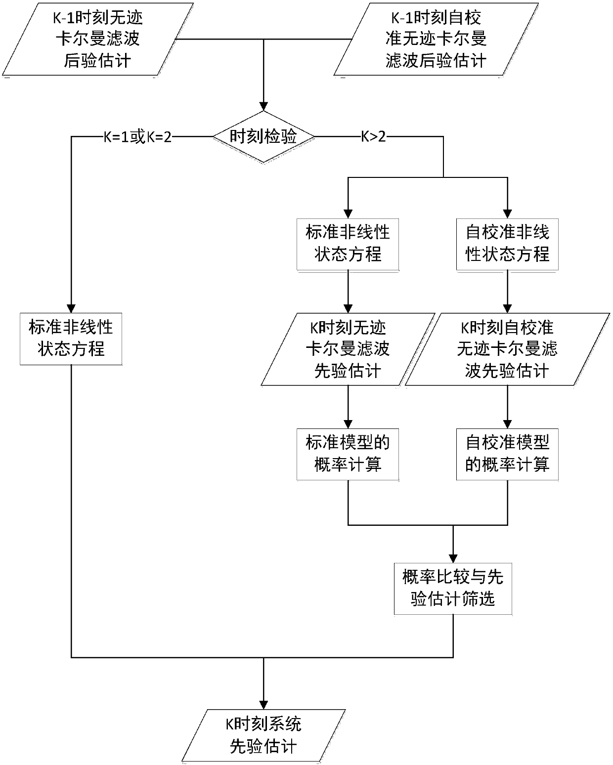 Multi-model self-correcting unscented Kalman Filter method