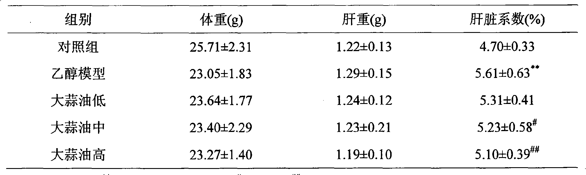 Use of garlic oil in preparing medicine against acute alcoholic fatty liver