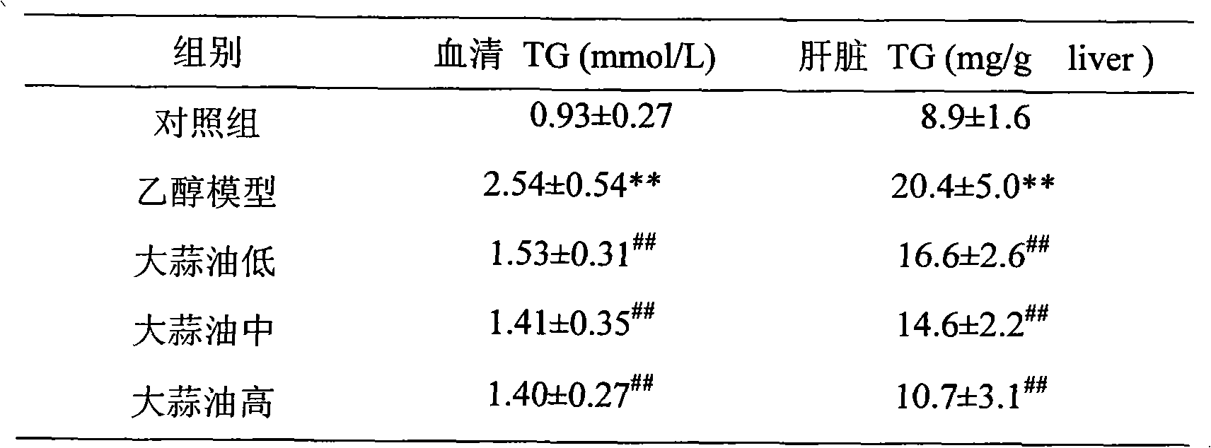 Use of garlic oil in preparing medicine against acute alcoholic fatty liver