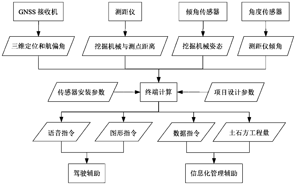 Construction measurement system and method based on earth-rock excavation operation of excavating machine