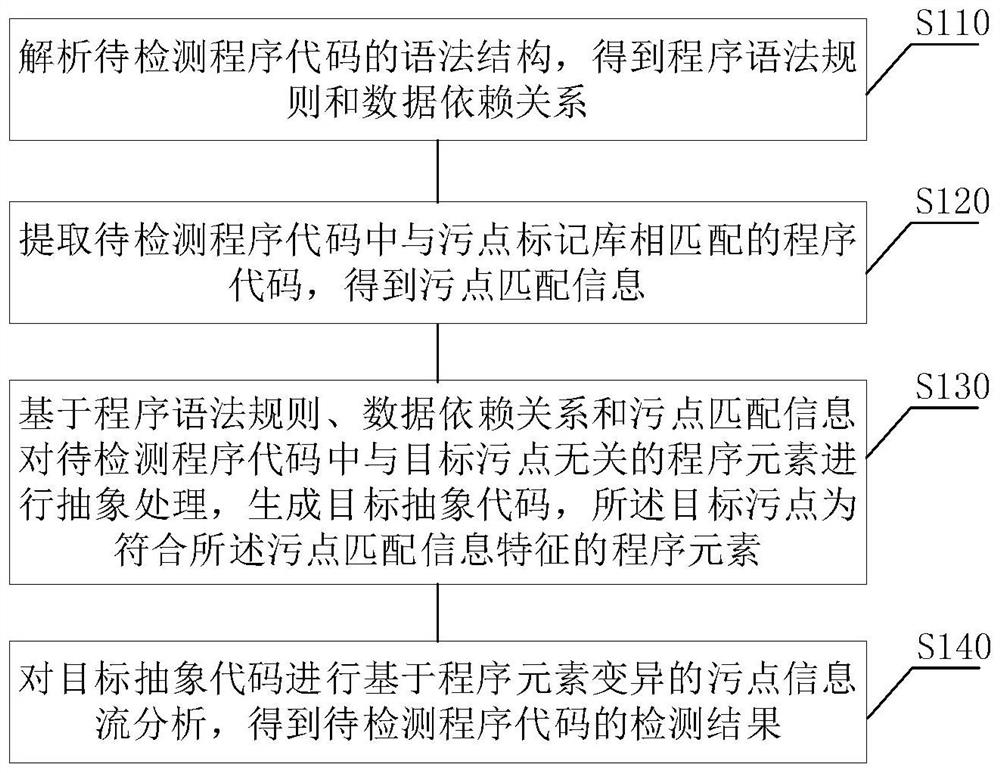 Code detection method and device, electronic equipment and storage medium