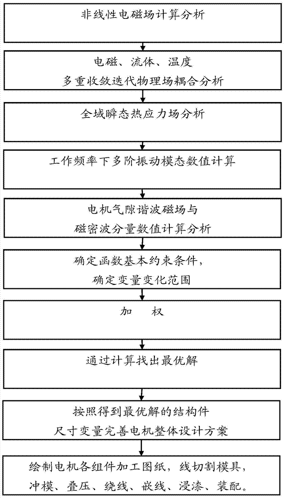 Parameter Collaborative Optimization Motor Design Method Combining Numerical Calculation and Analytical Analysis