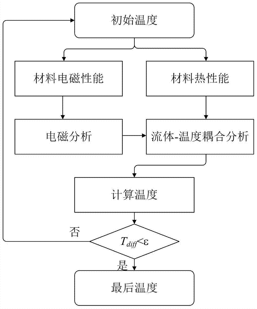 Parameter Collaborative Optimization Motor Design Method Combining Numerical Calculation and Analytical Analysis