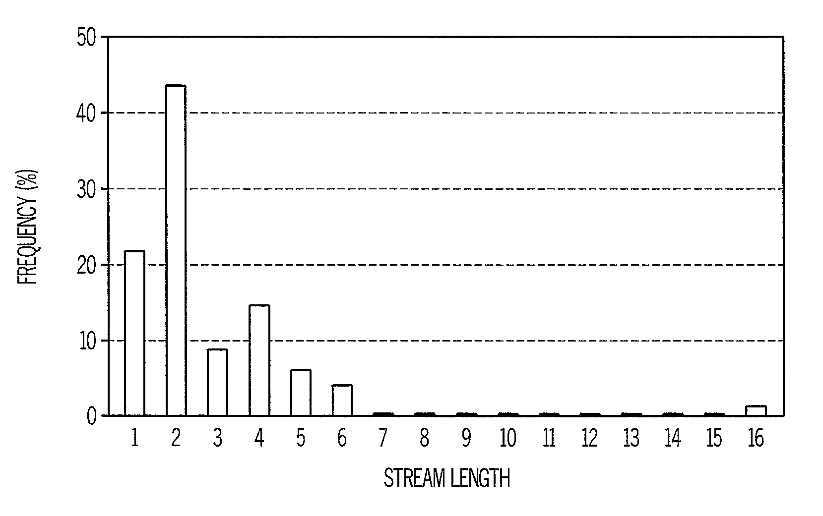 Probabilistic method for performing memory prefetching