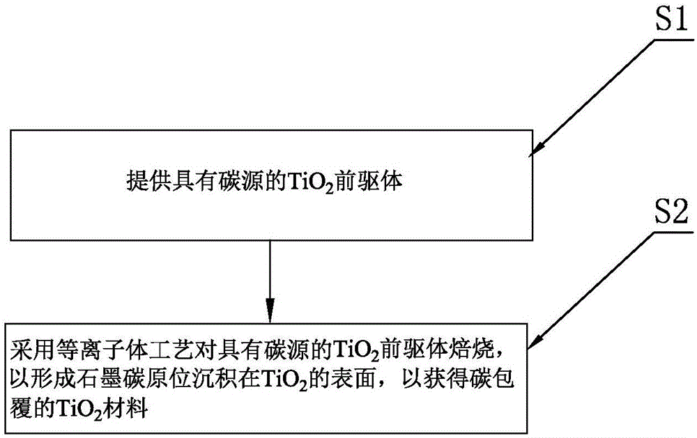 Carbon-coated TiO2 material and preparation method therefor