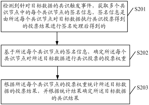 Blockchain-based data consensus method, related equipment and storage medium