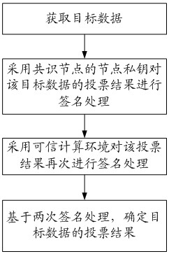 Blockchain-based data consensus method, related equipment and storage medium