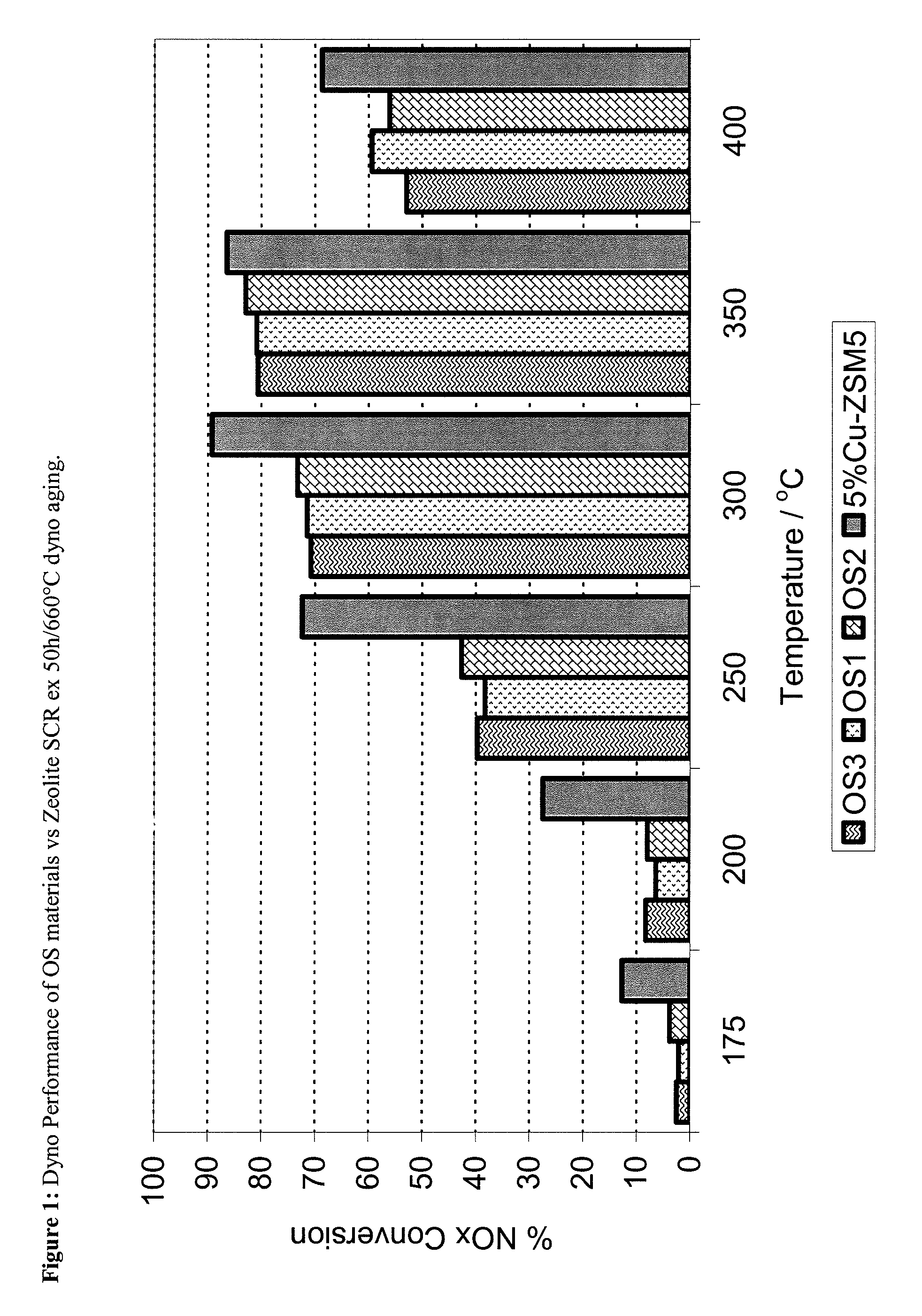 ZrOx, Ce-ZrOx, Ce-Zr-REOx as host matrices for redox active cations for low temperature, hydrothermally durable and poison resistant SCR catalysts