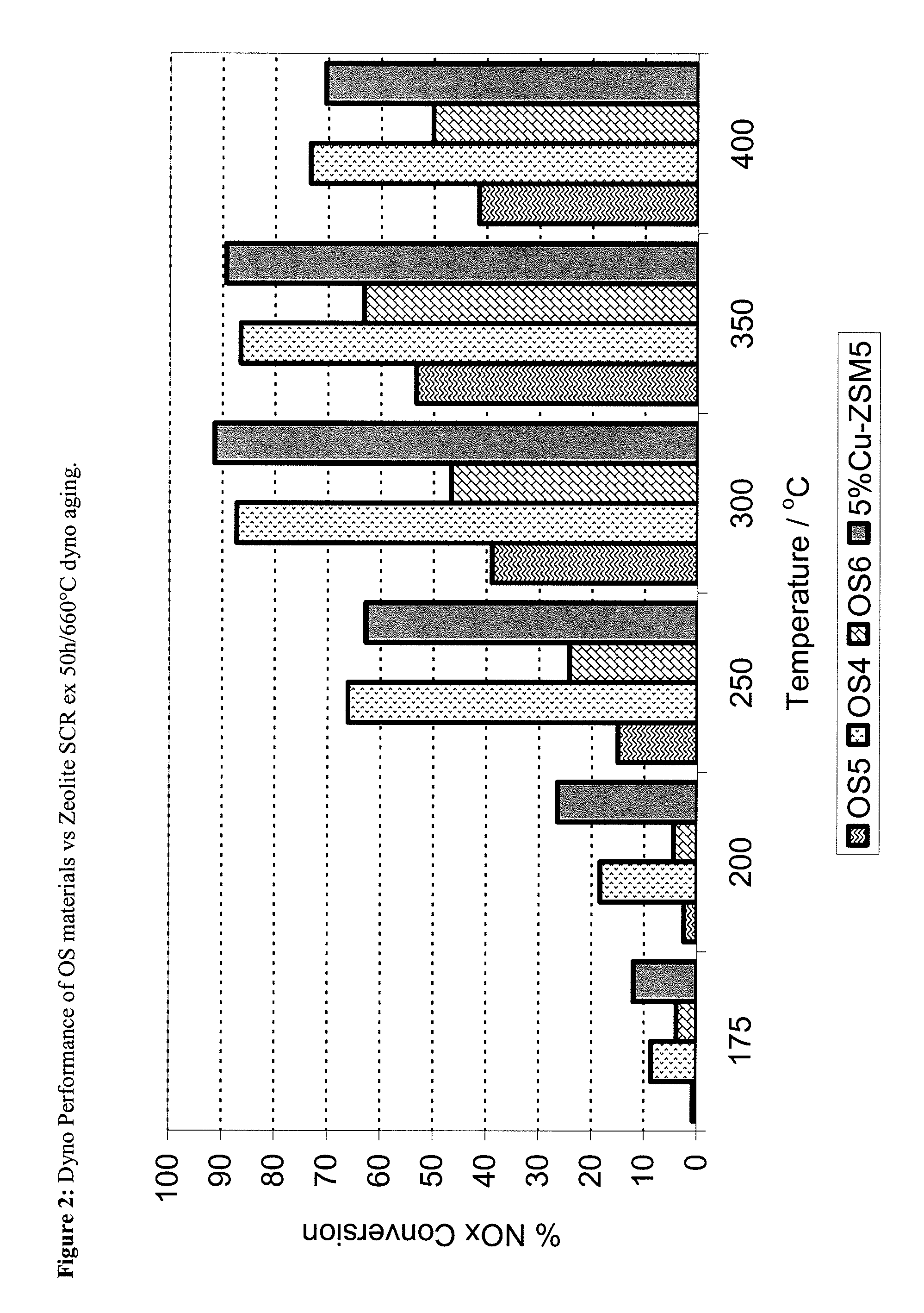 ZrOx, Ce-ZrOx, Ce-Zr-REOx as host matrices for redox active cations for low temperature, hydrothermally durable and poison resistant SCR catalysts