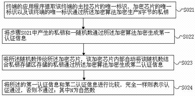 Embedded terminal software anti-copy and anti-plagiarism method