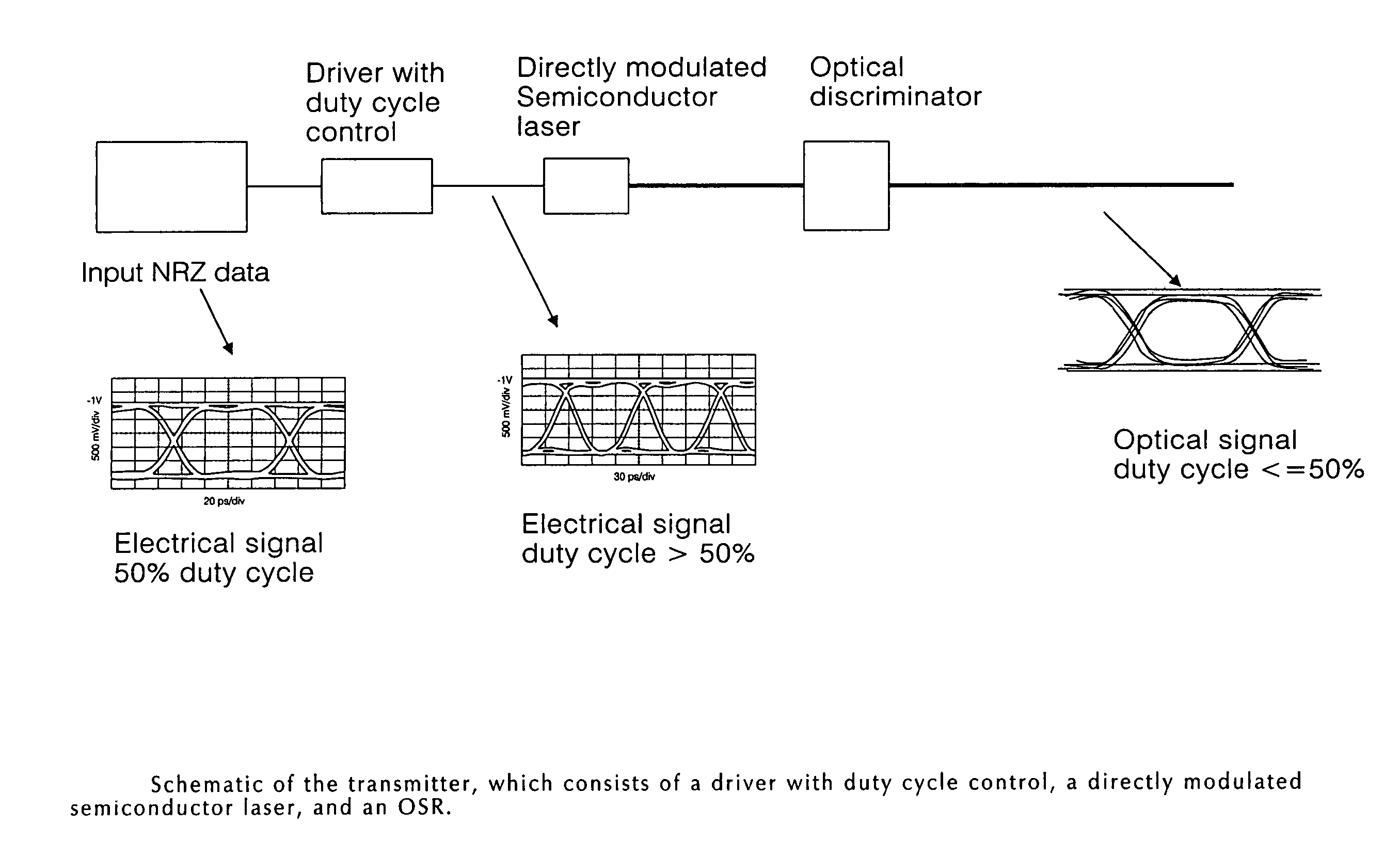 Method and apparatus for transmitting a signal using thermal chirp management of a directly modulated transmitter