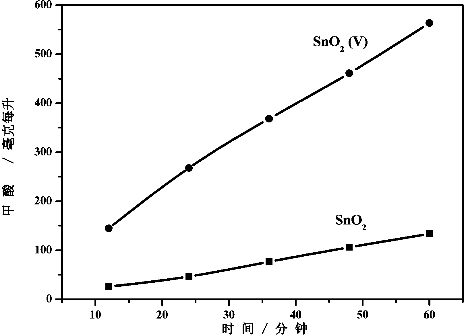 Catalysis electrode for preparing formic acid by electrocatalytic reduction of CO2, application and method for preparing formic acid by electrocatalytic reduction on CO2