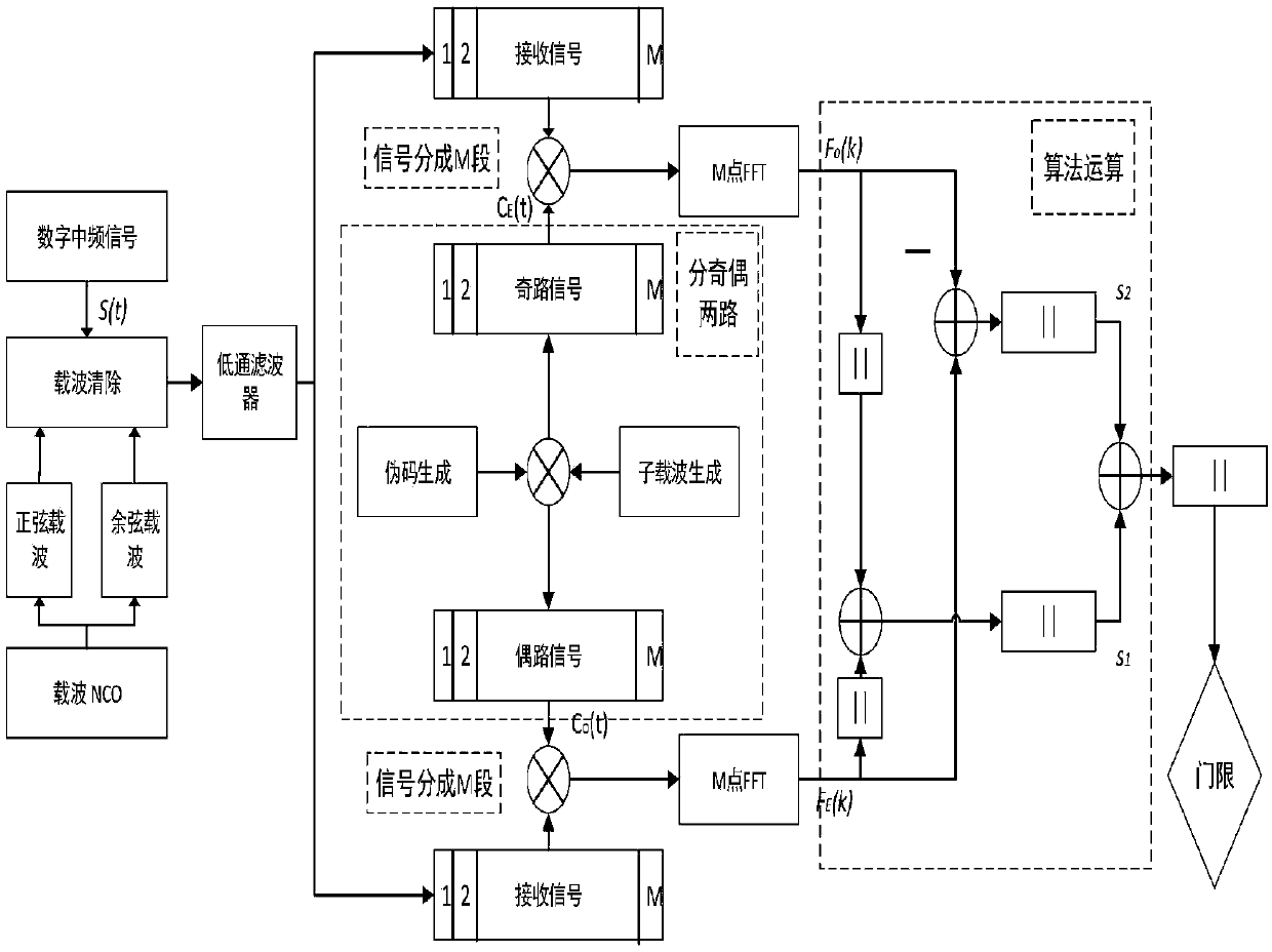 Non-ambiguity capturing method and device applicable to BOC (n, n) signals