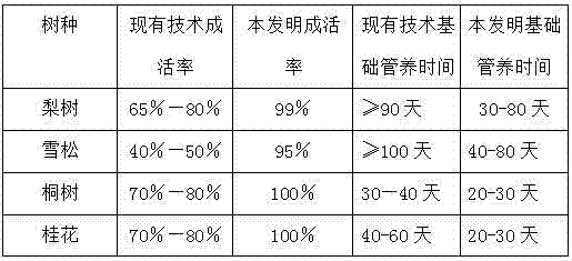 A method for promoting rooting and seedling growth of woody plants