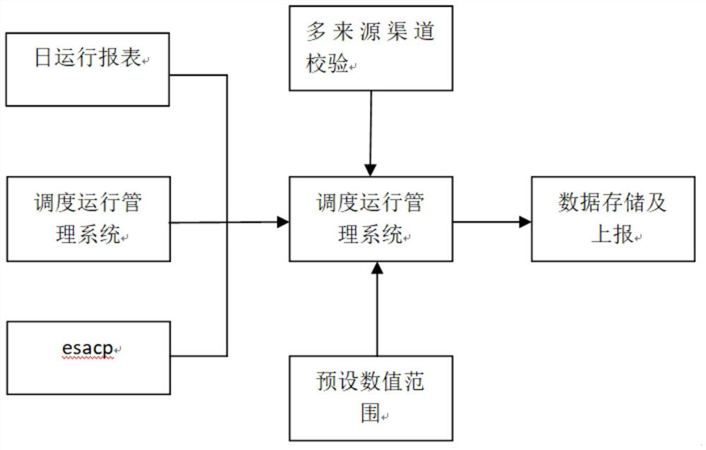 Scheduling operation data automatic acquisition and submission management system