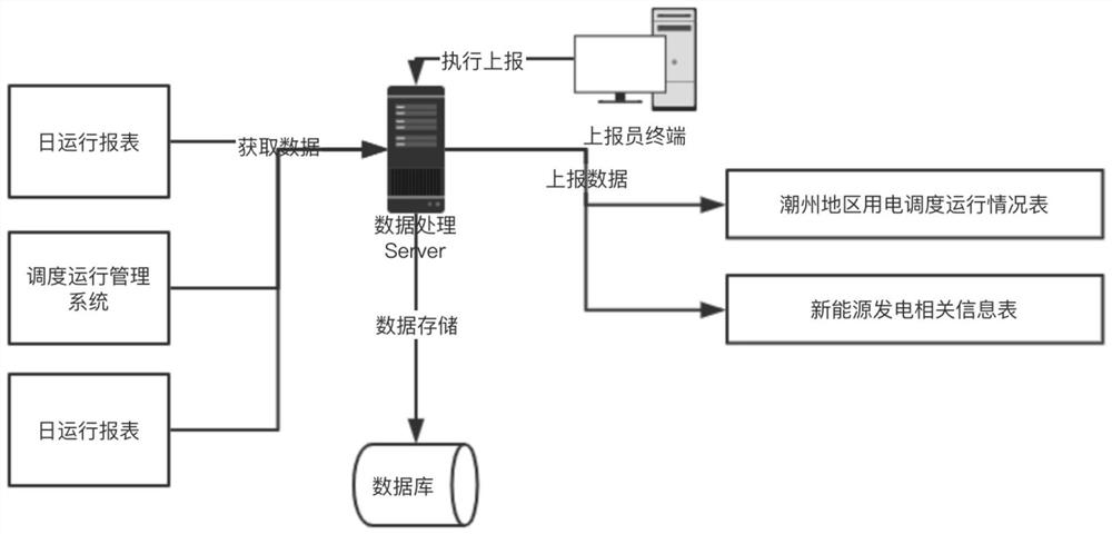 Scheduling operation data automatic acquisition and submission management system