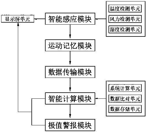 Human motion energy consumption measuring system