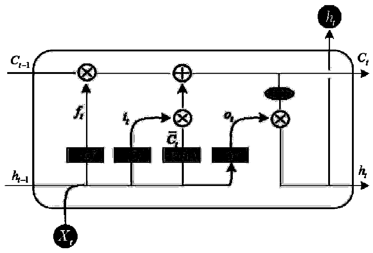 XGBoost soft measurement modeling method based on parallel LSTM auto-encoder dynamic feature extraction