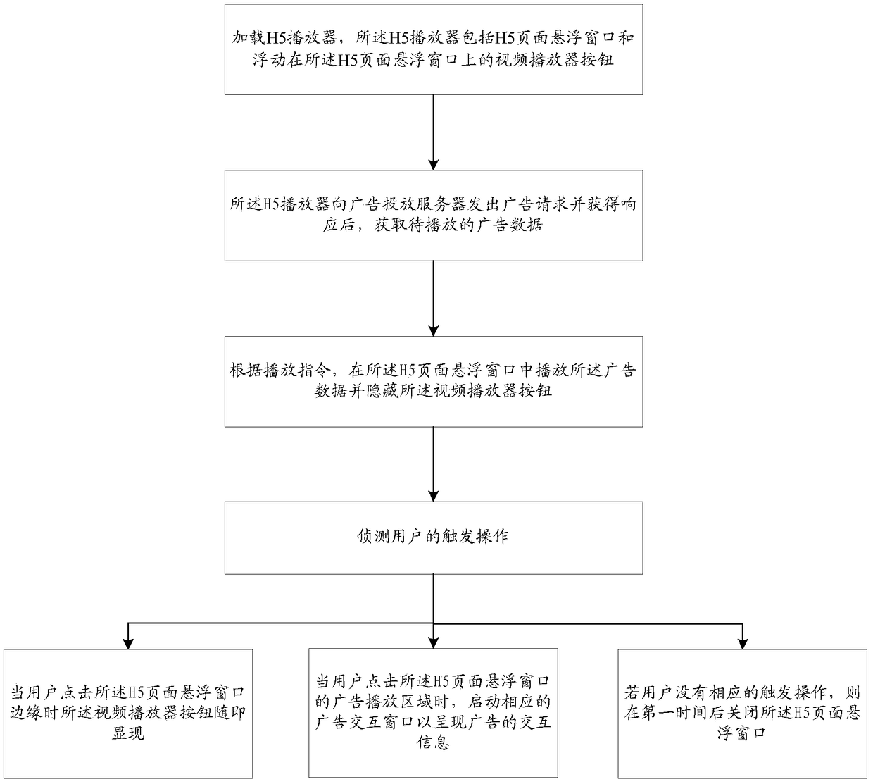 Floated advertising method supporting multiple platforms