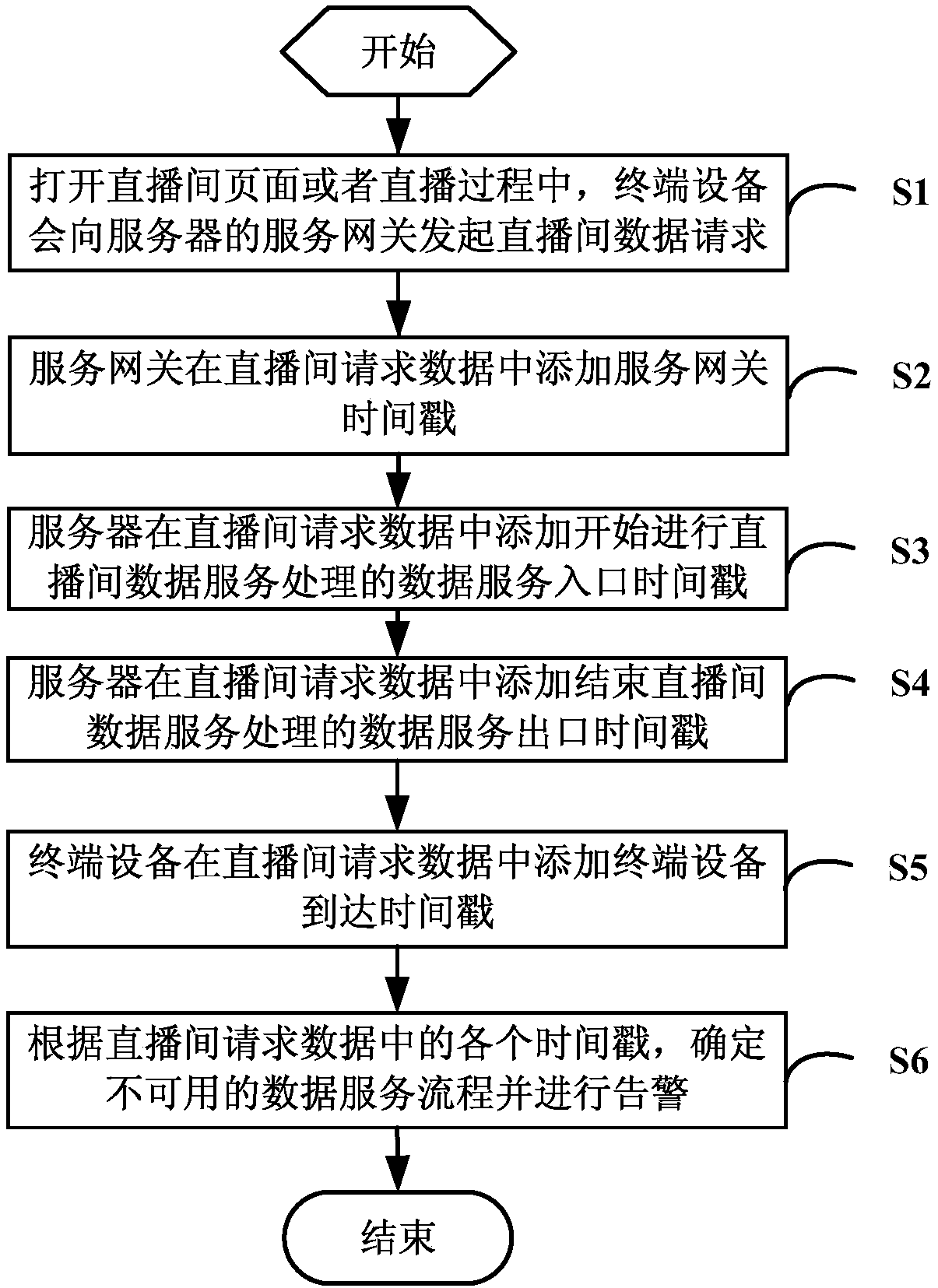 A method and system for monitoring the availability of data services in a live video room