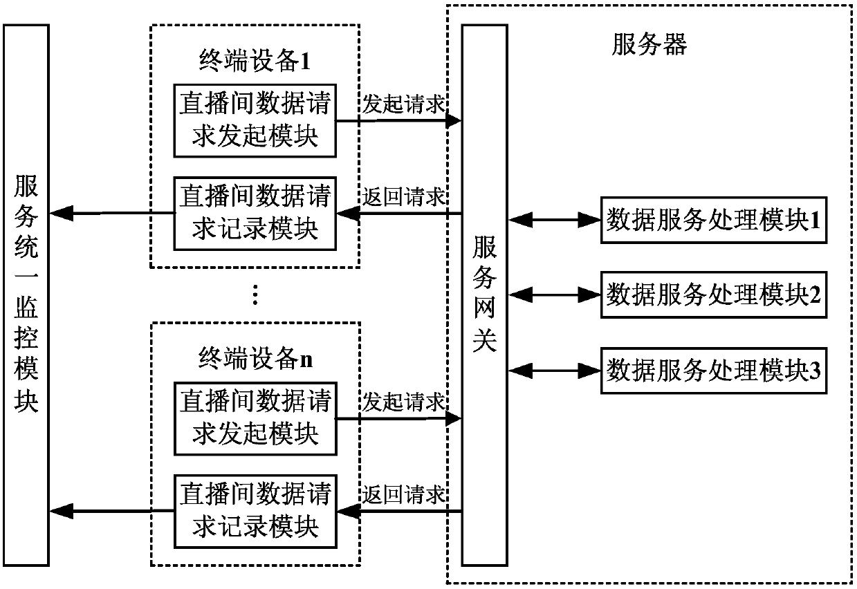 A method and system for monitoring the availability of data services in a live video room