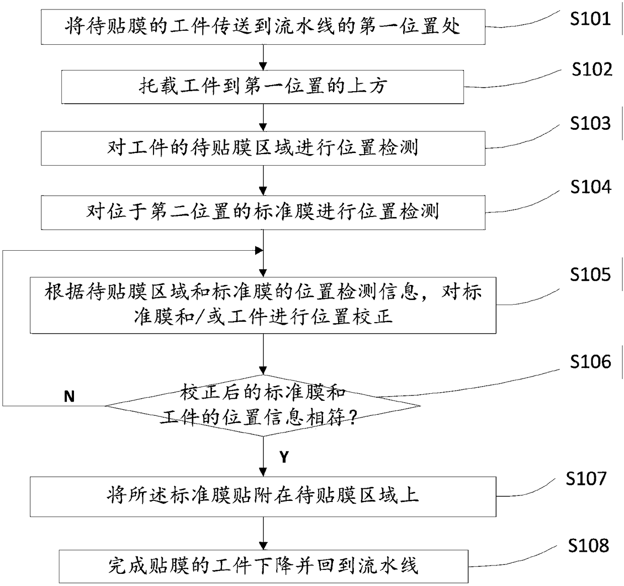 Automatic film pasting method and device applied to assembly line