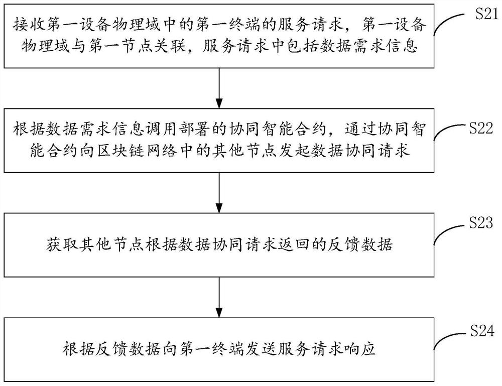 Data collaboration method and electronic device