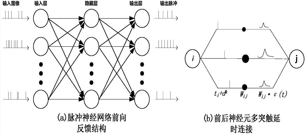 Hardware friendly pulse neural network model based on STDP non-supervised learning algorithm