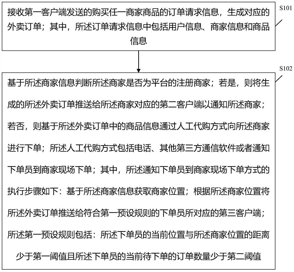 Take-out shopping purchasing method, device and system, equipment and storage medium