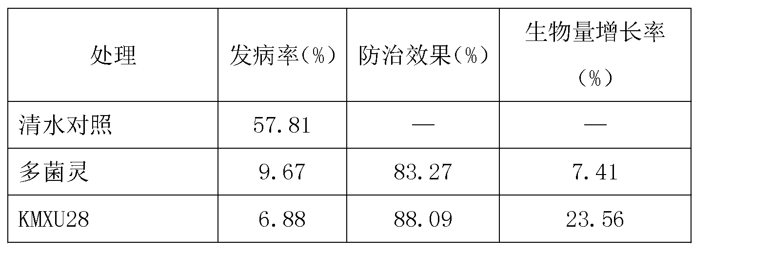 Biocontrol strain KMXU28 for controlling paris rhizome root rot and biocontrol agent thereof