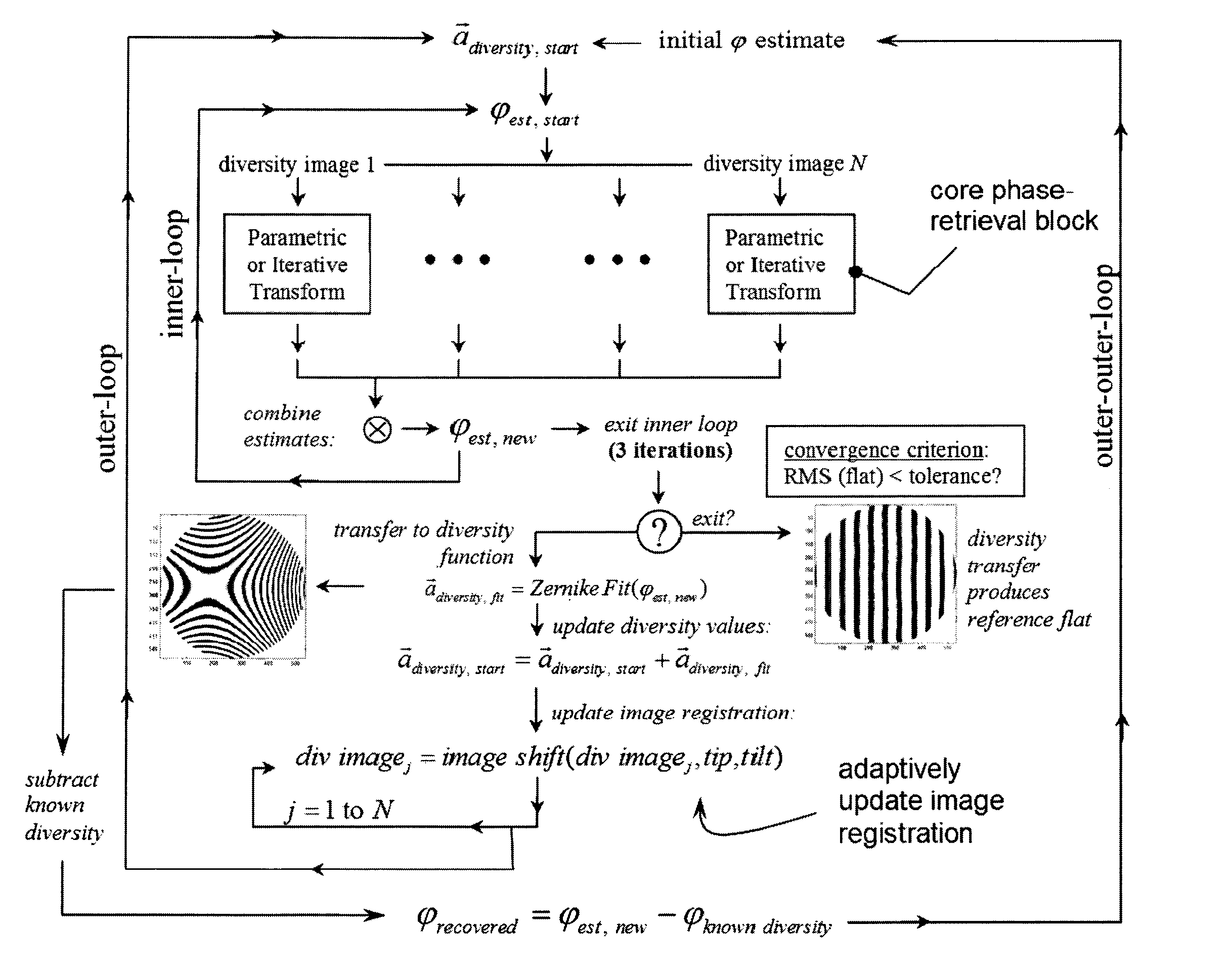 Hybrid diversity method utilizing adaptive diversity function